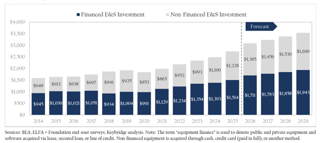 industry-horizon-report-shows-equipment-finance-industry-expanded-to-$1.5-trillion