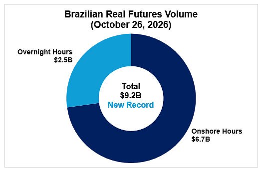 cme-group-brazilian-real-futures-set-new-daily-volume-record-following-election